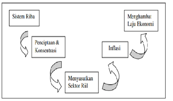 Gambar 2. Implikasi Bunga pada Perekonomian 