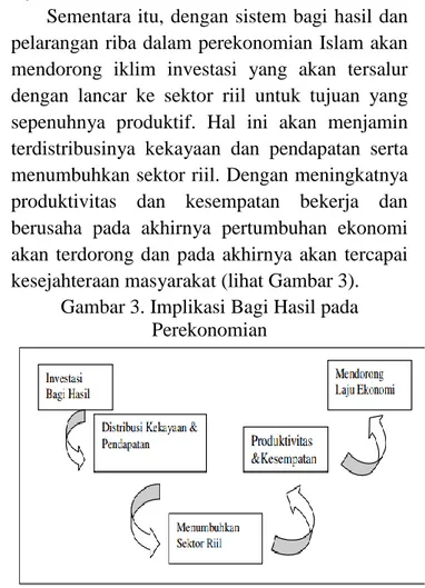 Gambar 3. Implikasi Bagi Hasil pada  Perekonomian 