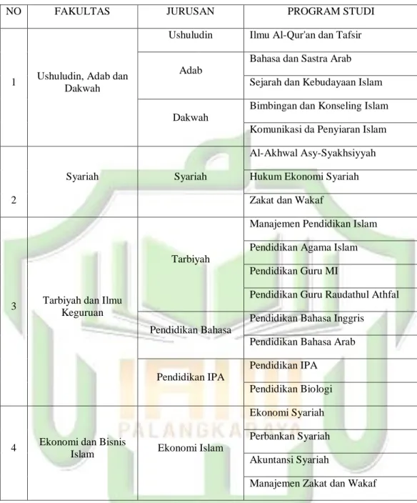 Tabel 4.1 Jurusan Program Strata 1 (S1) 