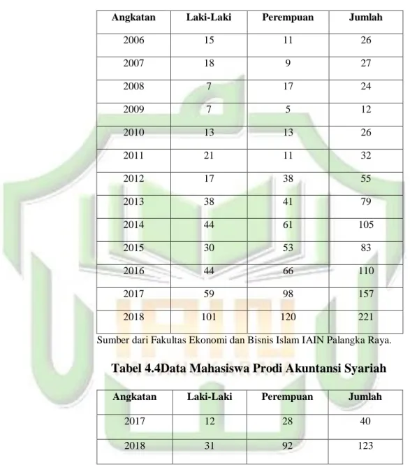 Tabel 4.3 Data Mahasiswa Prodi Ekonomi Syariah 