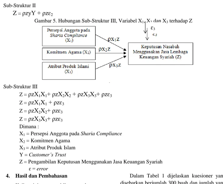 Gambar 5. Hubungan Sub-Struktur III, Variabel X 1 , X 2  dan X 3  terhadap Z