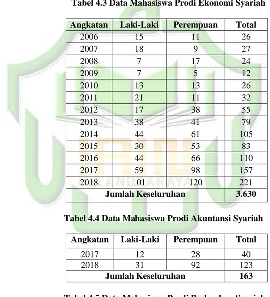 Tabel 4.3 Data Mahasiswa Prodi Ekonomi Syariah  Angkatan  Laki-Laki  Perempuan  Total 