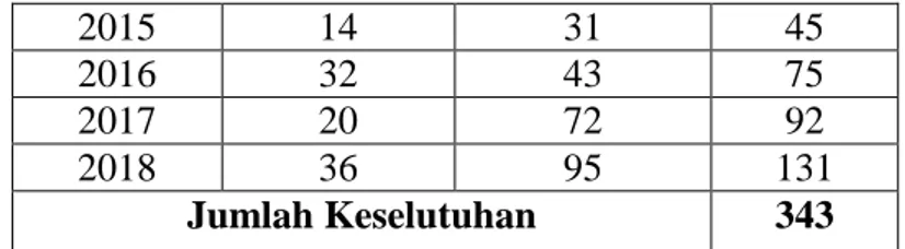 Tabel 4.6 Data Mahasiswa Prodi Manajemen Zakat dan Wakaf  Angkatan  Laki-Laki  Perempuan  Total 