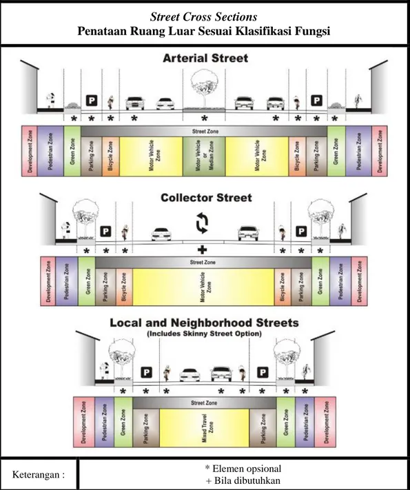 Gambar 2.1. Street cross section penataan ruang luar sesuai klasifikasi fungsi. 