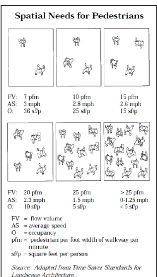 Gambar 2.9b. Standar kebutuhan pejalan kaki (‘Time-Saver Standards for Landscape 