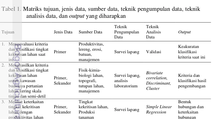 Tabel 1. Matriks tujuan, jenis data, sumber data, teknik pengumpulan data, teknik 