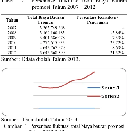Tabel  2  Persentase fluktuasi total biaya bauran  promosi Tahun 2007 – 2012. 