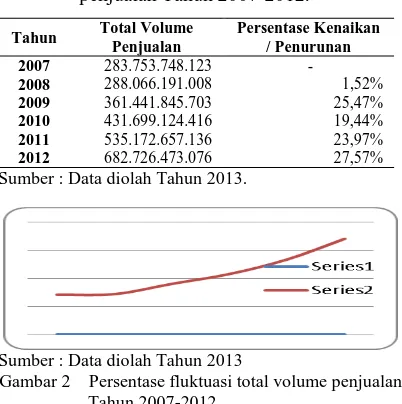 Tabel 3 Persentase fluktuasi total volume penjualan Tahun 2007-2012.  