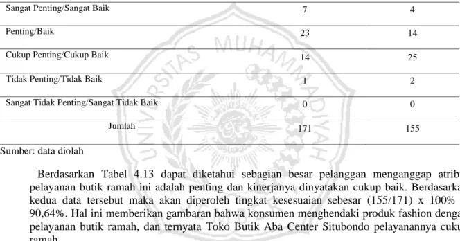 Tabel 4.13 Penilaian Tingkat Kepentingan dan Kinerja terhadap Pelayanan Butik Ramah 