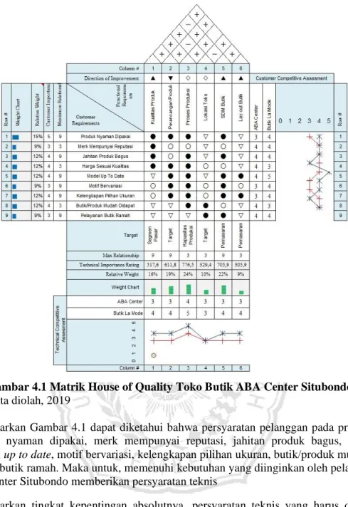 Gambar 4.1 Matrik House of Quality Toko Butik ABA Center Situbondo  Sumber; Data diolah, 2019 