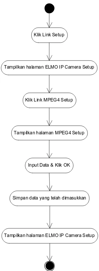 Gambar 3.10 Activity Diagram Setting MPEG4 