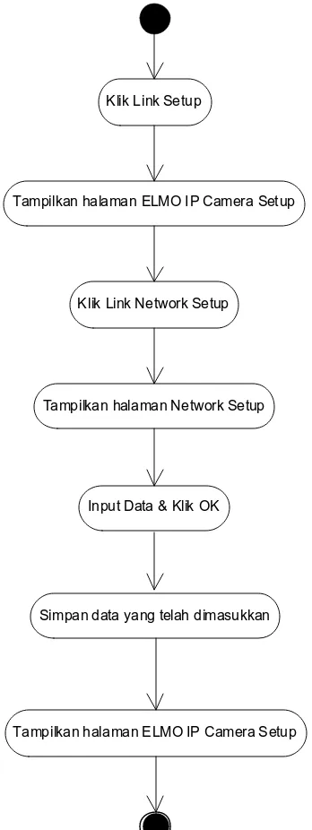 Gambar 3.11 Activity Diagram Setting Network 
