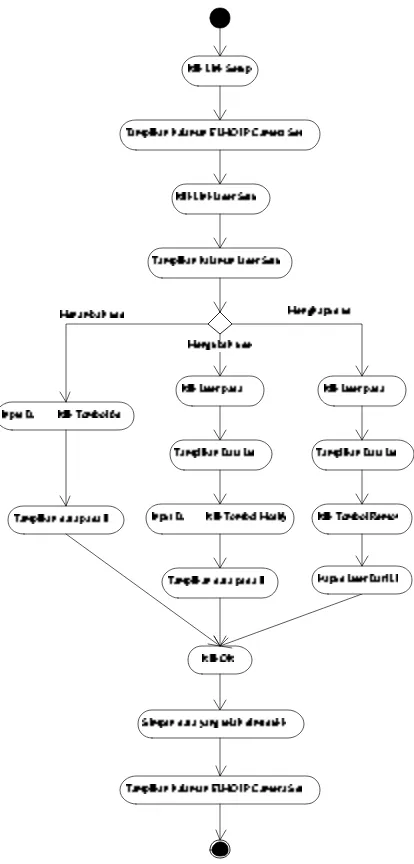 Gambar 3.12 Activity Diagram Setting User 