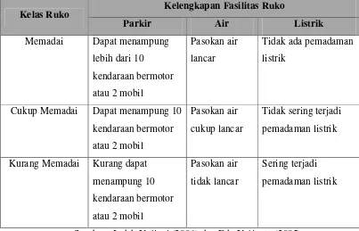 Tabel 1.5. Kelas Kelengkapan Fasilitas Ruko 