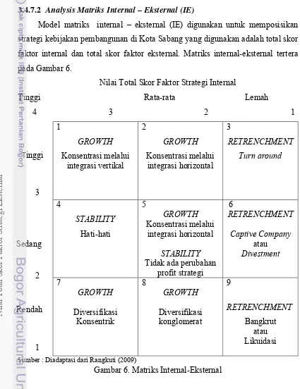Gambar 6. Matriks Internal-Eksternal 