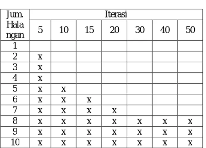Tabel 3. Hasil pengujian titik bantu (via point) 