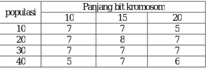 Tabel 7  hasil pengujian untuk generasi 10 