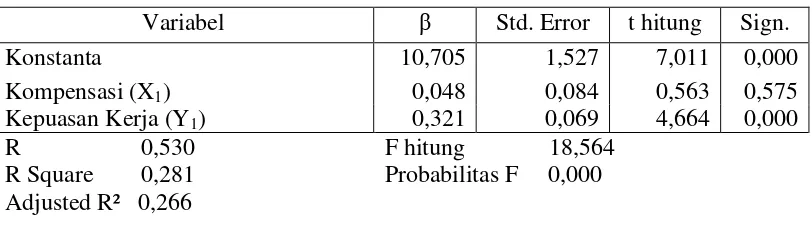 Tabel 1Hasil Analisis Data 