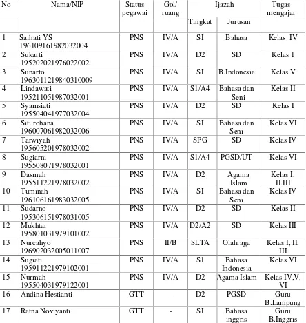 Tabel 4.1 Data guru SD Negeri 10 Metro Timur tahun 2011/2012