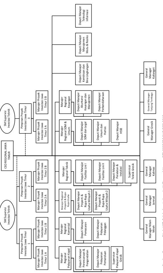 Gambar 1-2 Struktur Organisasi Regional Jawa Timur