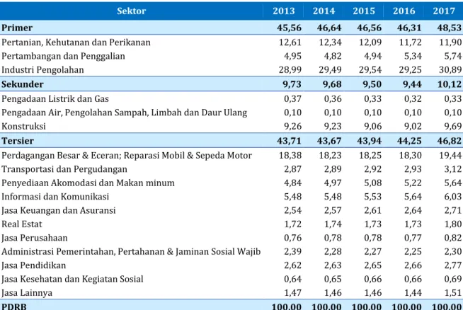 Tabel 1-1 Distribusi PDRB Atas Dasar Harga Berlaku Jawa Timur menurut Lapangan Usaha (%) 