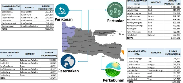 Gambar 1-3 Komoditi Unggulan Provinsi Jawa Timur 