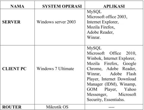 Tabel 3.5 Spesifikasi Perangkat Lunak Server dan Client 