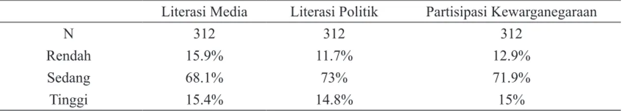 Gambar 2. Analisis moderator variabel literasi politik dalam 