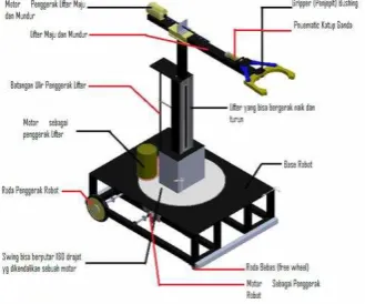 Fig. 6. Rancangan robot pemindah Bushing dengan PLC 