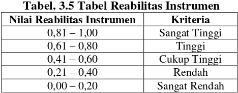 Tabel. 3.5 Tabel Reabilitas Instrumen 