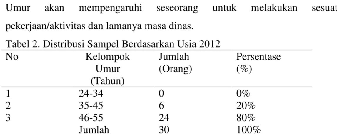 Tabel 1. Distribusi Sampel Berdasarkan Jenis Kelamin 2012 
