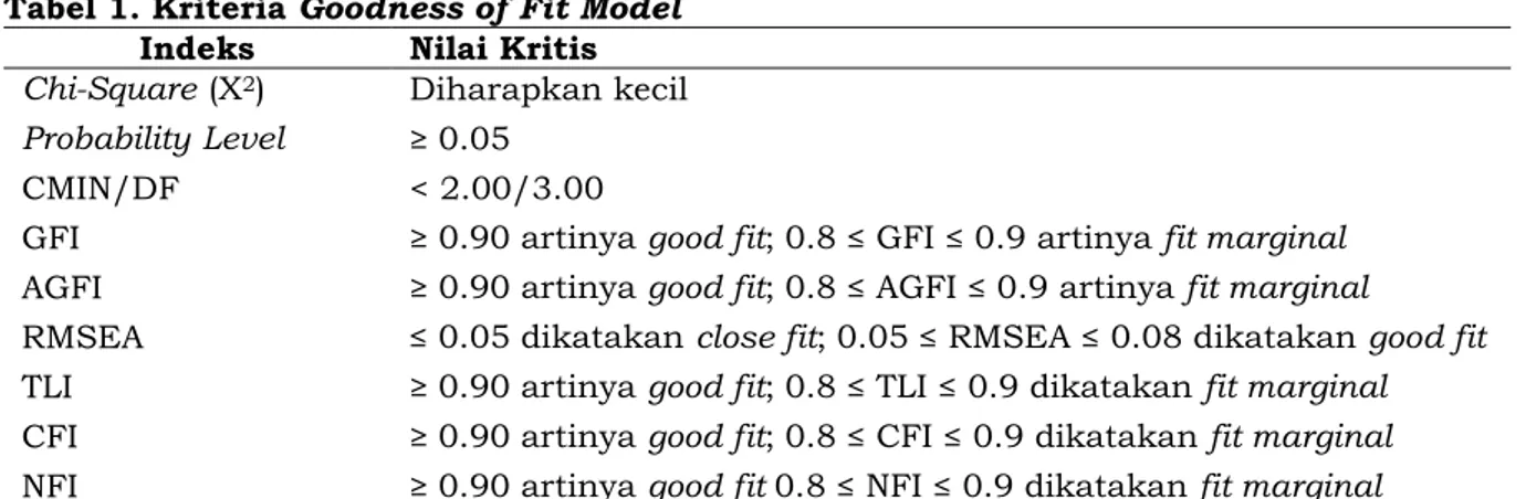 Tabel 1. Kriteria Goodness of Fit Model  Indeks  Nilai Kritis 
