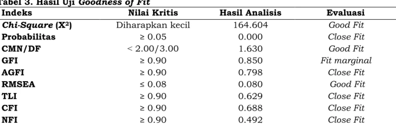 Tabel 3. Hasil Uji Goodness of Fit 