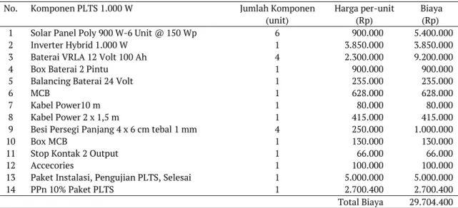 Tabel 1 Biaya komponen pembangkit PV 1.000 W