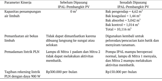 Tabel 3 Parameter Kinerja Sebelum dan Sesudah Pemasangan IPAL-Pembangkit PV No. Parameter Kinerja Sebelum Dipasang