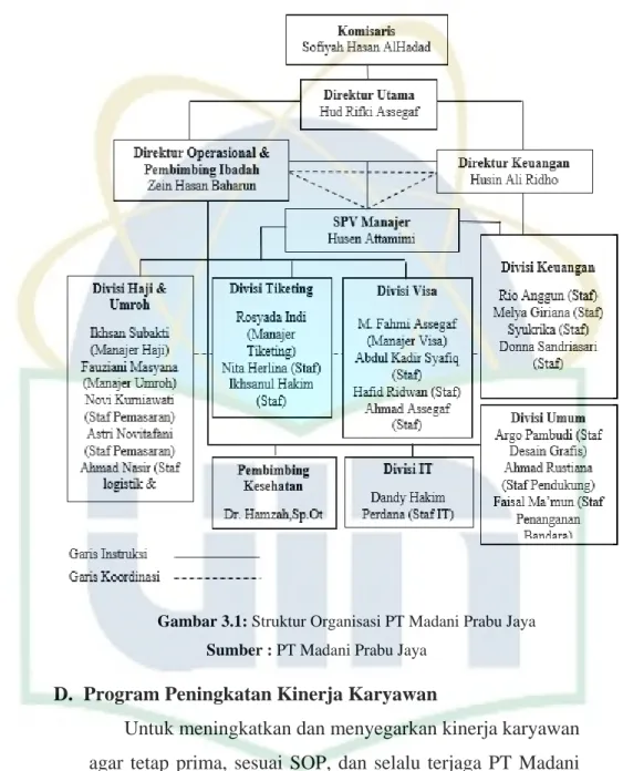 Gambar 3.1: Struktur Organisasi PT Madani Prabu Jaya  Sumber : PT Madani Prabu Jaya 