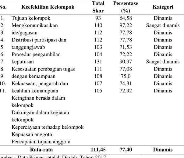 Tabel 8.   Dinamika  Keefektifan  Kelompok  Tani  di  Desa  Pengkendekan  Kecamatan  Sabbang Kabupaten Luwu Utara 