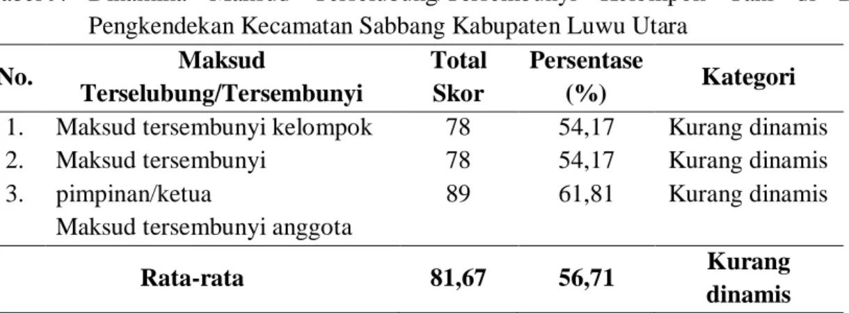 Tabel 9.   Dinamika  Maksud  Terselubung/Tersembunyi  Kelompok  Tani  di  Desa  Pengkendekan Kecamatan Sabbang Kabupaten Luwu Utara 