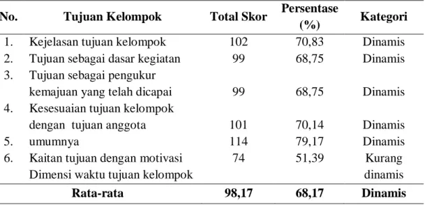 Tabel 1.  Dinamika Tujuan Kelompok Tani di Desa Pengkendekan Kecamatan Sabbang  Kabupaten Luwu Utara 