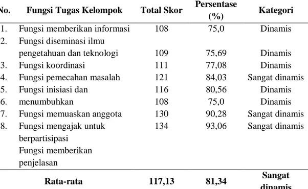 Tabel  3.  Dinamika  Fungsi  Tugas  Kelompok  Tani  di  Desa  Pengkendekan  Kecamatan  Sabbang Kabupaten Luwu Utara 