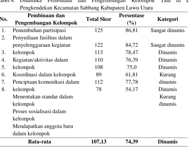 Tabel 4.   Dinamika  Pembinaan  dan  Pengembangan  Kelompok  Tani  di  Desa  Pengkendekan Kecamatan Sabbang Kabupaten Luwu Utara 