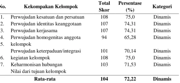 Tabel 5.   Dinamika  Kekompakan    Kelompok  Tani  di  Desa  Pengkendekan  Kecamatan  Sabbang Kabupaten Luwu Utara 