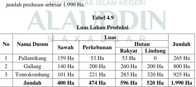 Tabel 4.9  Luas Lahan Produksi  No  Nama Dusun 