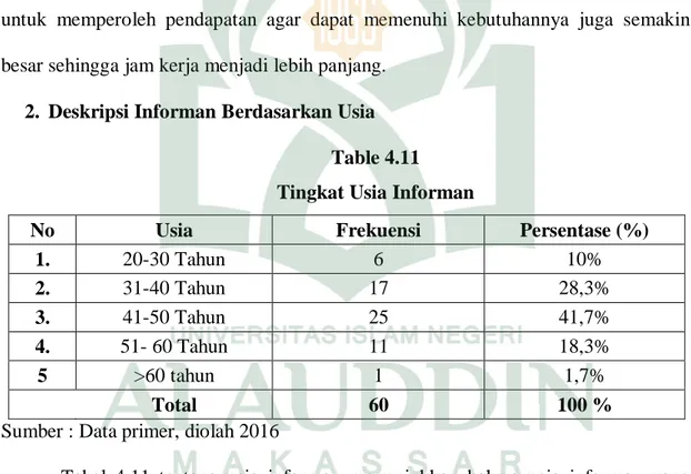 Tabel  4.11  tentang  usia  informan  menunjukkan  bahwa  usia  informan  yang 