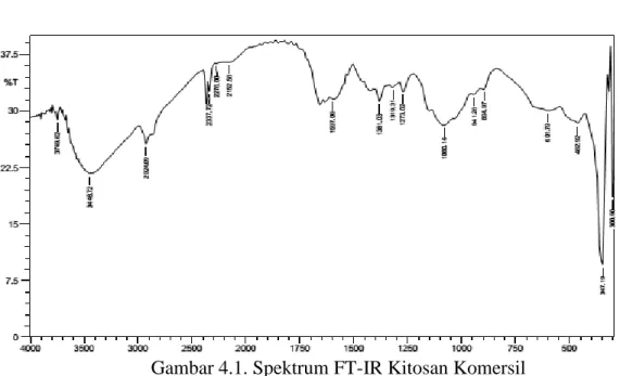 Gambar 4.1. Spektrum FT-IR Kitosan Komersil 