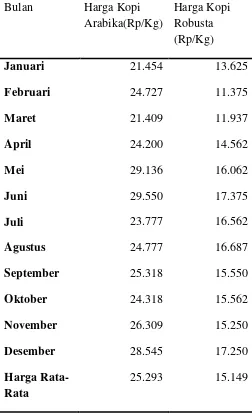 Tabel 2. Harga Kopi Rata-Rata Kecamatan di Simalungun Tahun 2011 