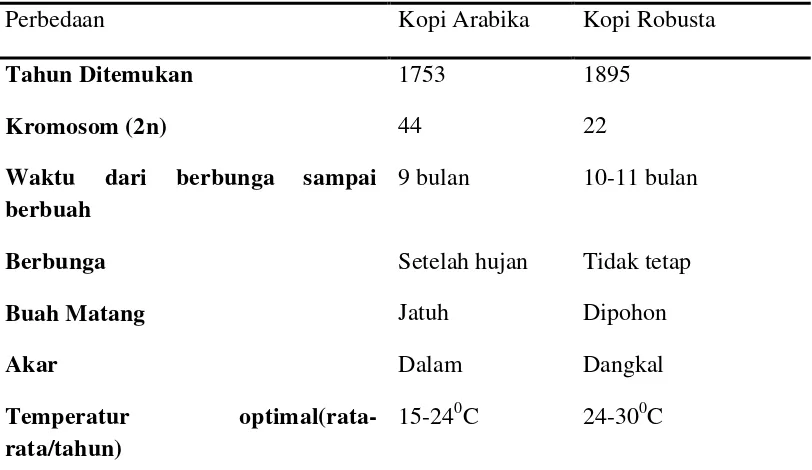 Tabel 3. Perbedaan Kopi Arabika dan Kopi Robusta 