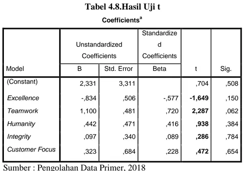 Tabel 4.8.Hasil Uji t  Coefficients a Model  Unstandardized Coefficients  Standardized  Coefficients  t  Sig