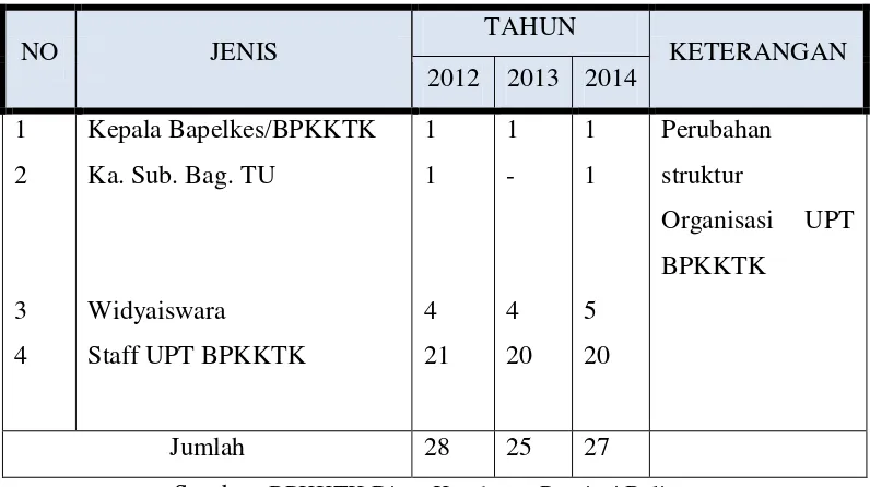 Tabel 2.5 Jumlah Tenaga Widyaiswara BPKKTK Provinsi Bali Tahun 2012 s.d 