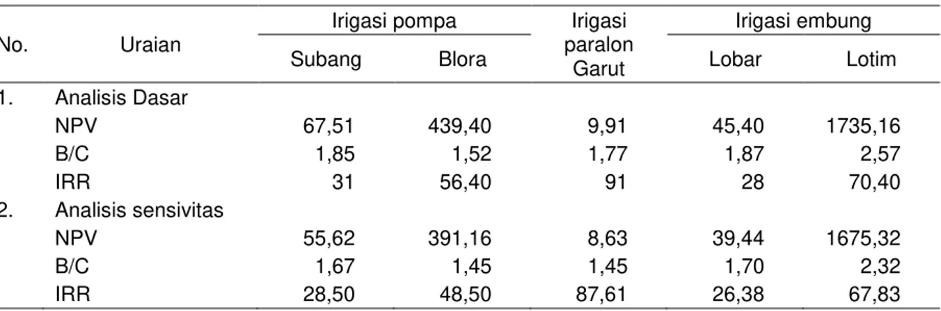 Tabel 8.    Analisis finansial investasi irigasi di lima kabupaten kajian, 2013 